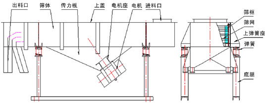 直線(xiàn)振動(dòng)篩結構簡(jiǎn)要圖展示