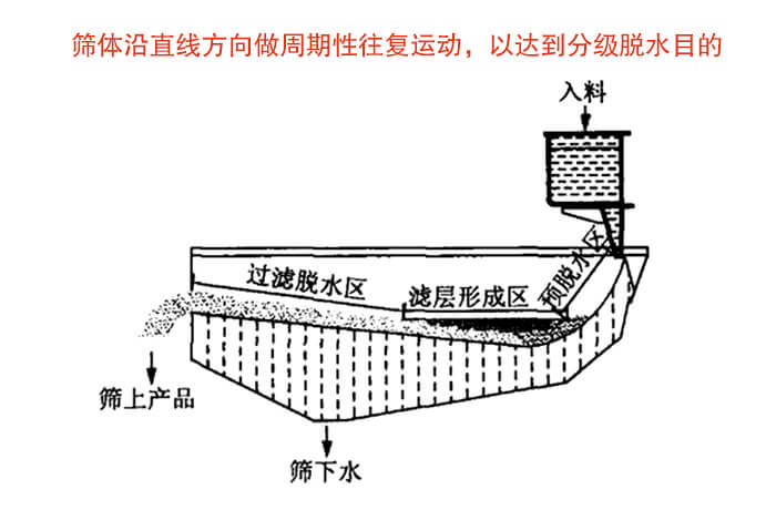 礦用脫水篩物料篩分流程物料從入料口進(jìn)入經(jīng)過(guò)預脫水區，濾層形成區，過(guò)濾脫水區然后產(chǎn)生篩上物于篩下物。
