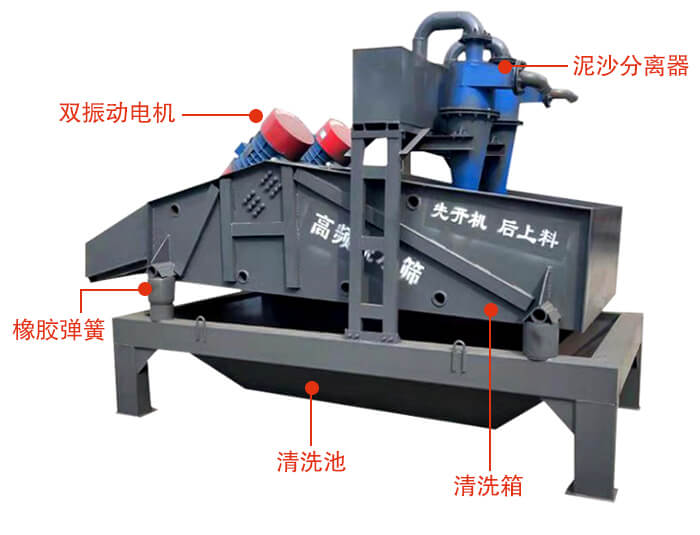 礦用脫水篩主要結構：雙振動(dòng)電機，橡膠彈簧，泥沙分離器清洗池，清洗箱。